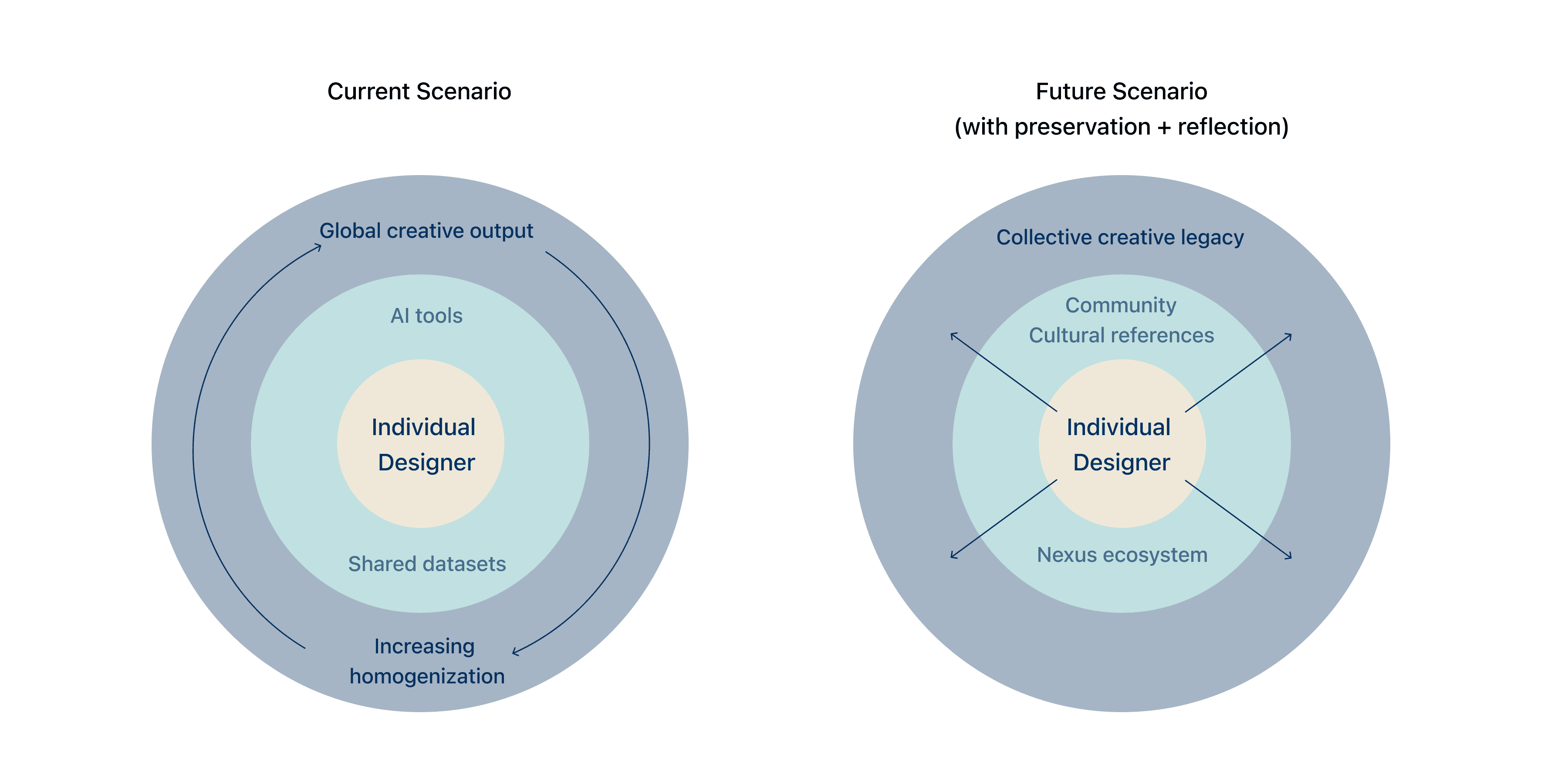 Current vs Future Scenario diagram